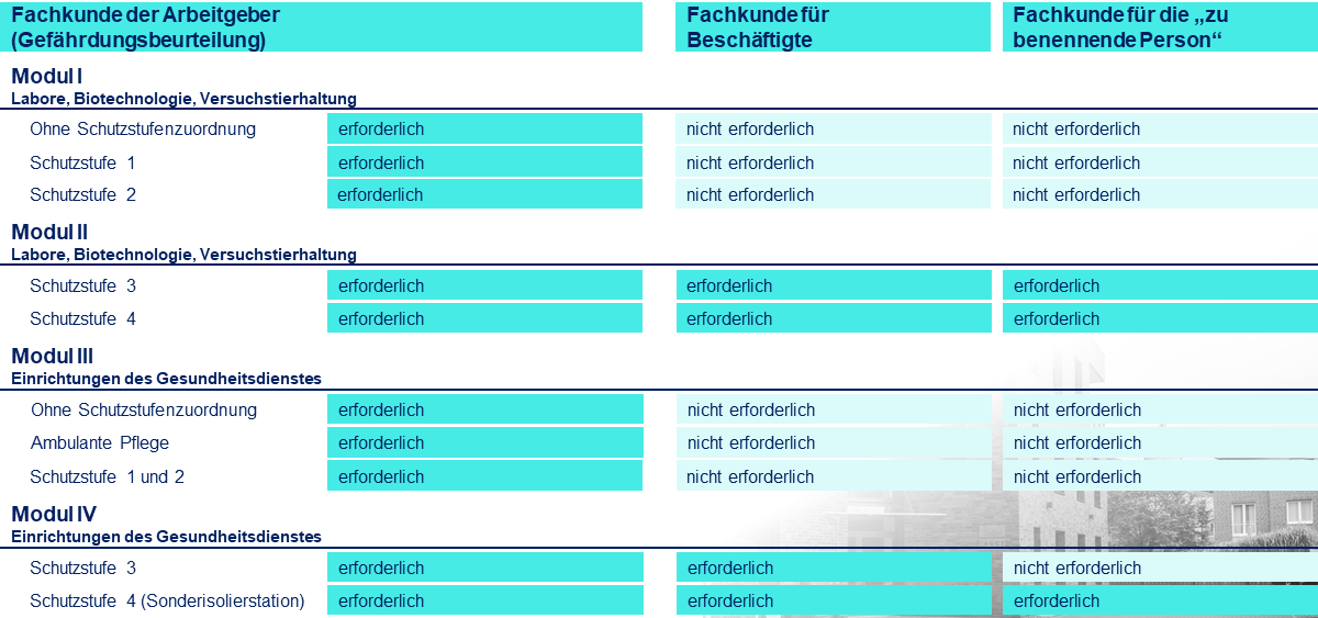 Mi. 01. Oktober 2025 - AGCT Fachkundekurs nach BioStoffV - Modul I